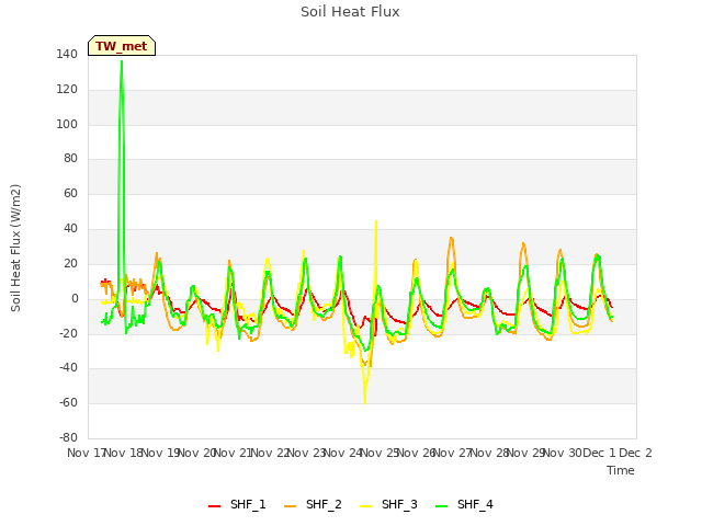 plot of Soil Heat Flux