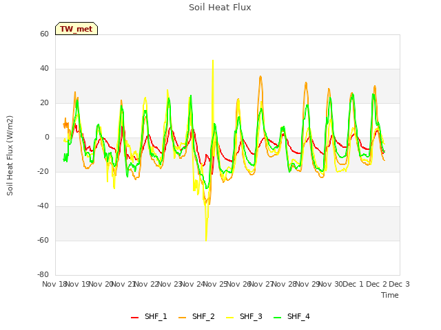 plot of Soil Heat Flux