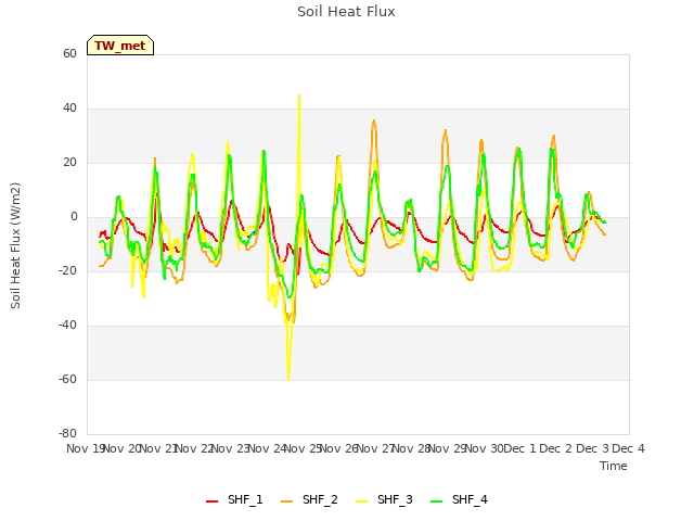 plot of Soil Heat Flux