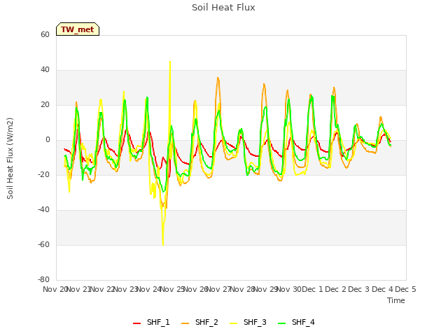 plot of Soil Heat Flux