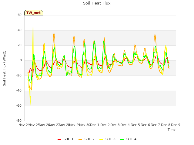 plot of Soil Heat Flux