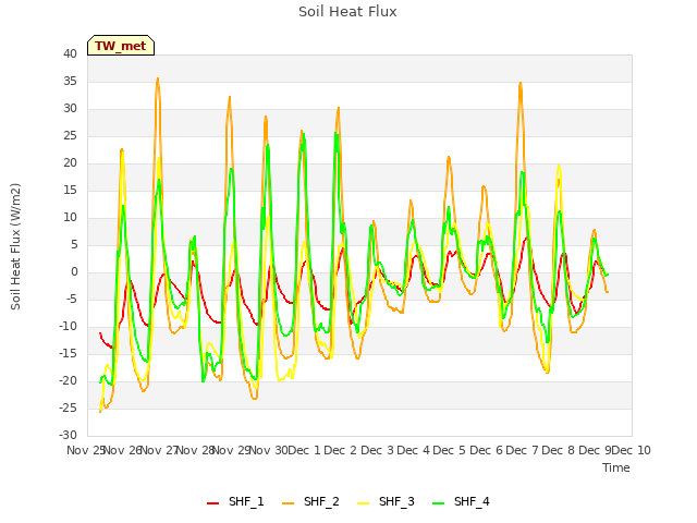 plot of Soil Heat Flux