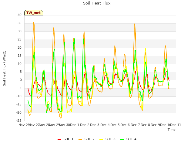 plot of Soil Heat Flux