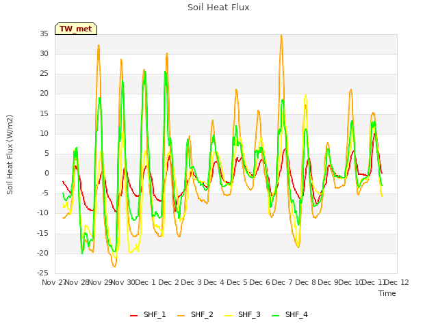 plot of Soil Heat Flux