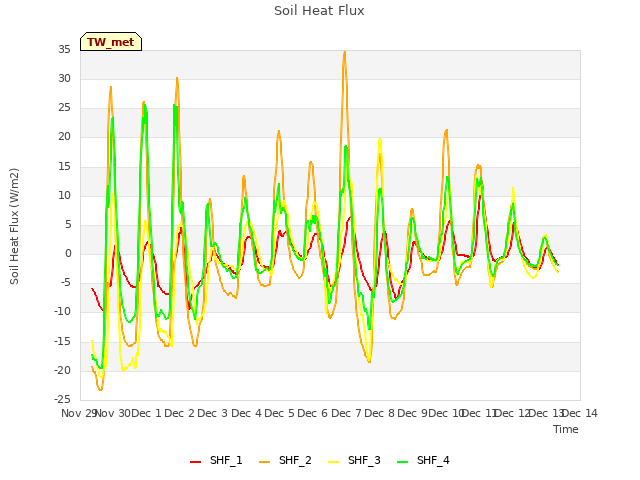 plot of Soil Heat Flux