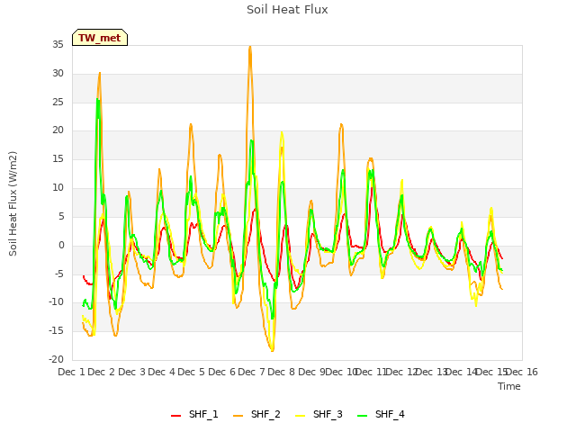 plot of Soil Heat Flux