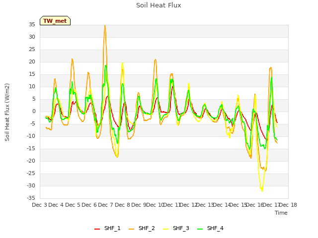 plot of Soil Heat Flux