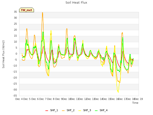 plot of Soil Heat Flux