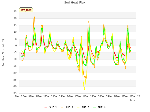 plot of Soil Heat Flux