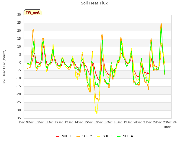 plot of Soil Heat Flux