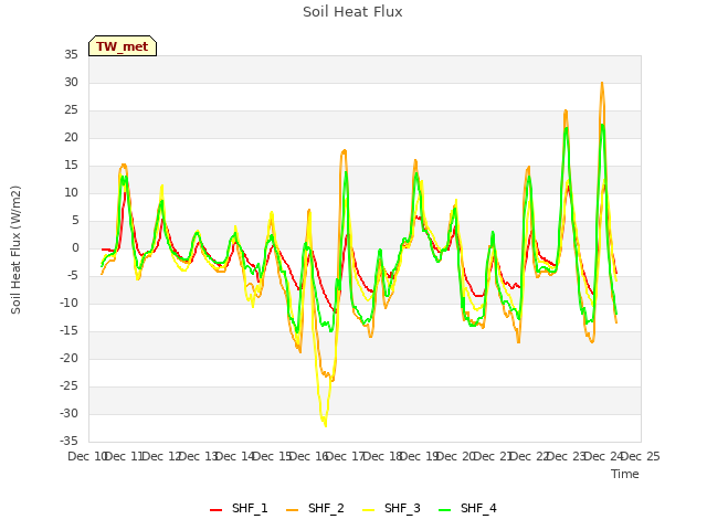 plot of Soil Heat Flux