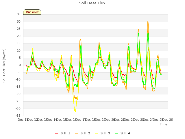 plot of Soil Heat Flux