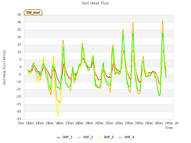 plot of Soil Heat Flux