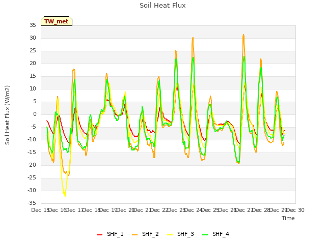 plot of Soil Heat Flux