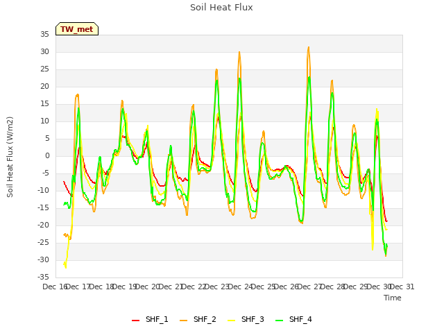 plot of Soil Heat Flux