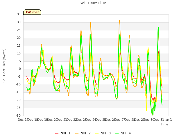 plot of Soil Heat Flux