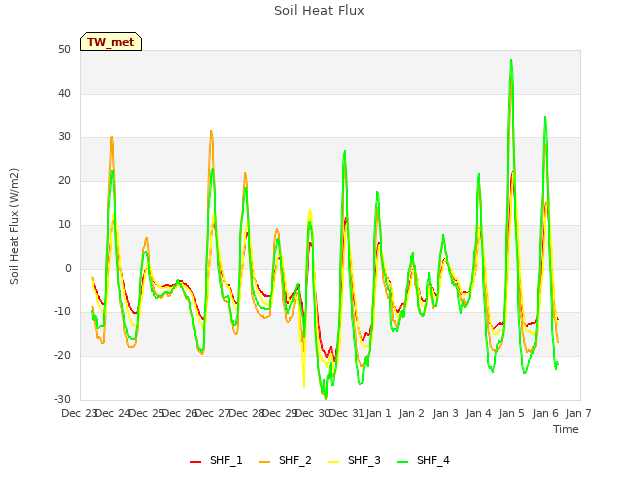 plot of Soil Heat Flux