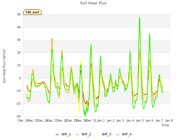 plot of Soil Heat Flux