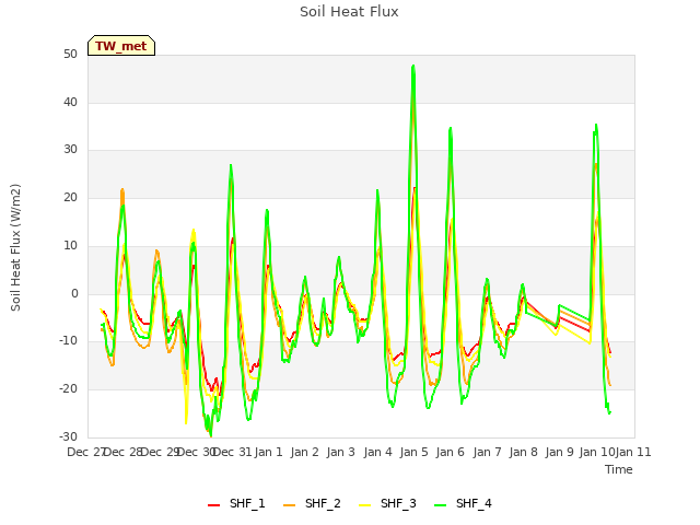 plot of Soil Heat Flux