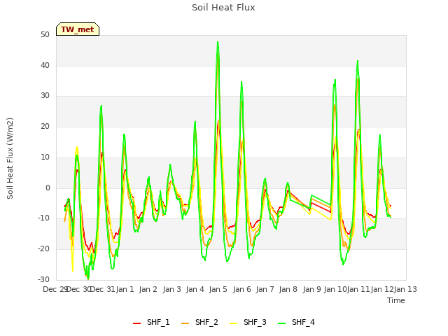 plot of Soil Heat Flux