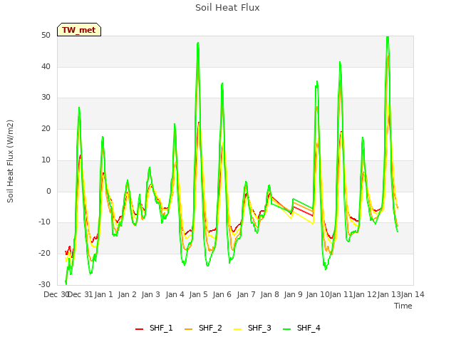 plot of Soil Heat Flux