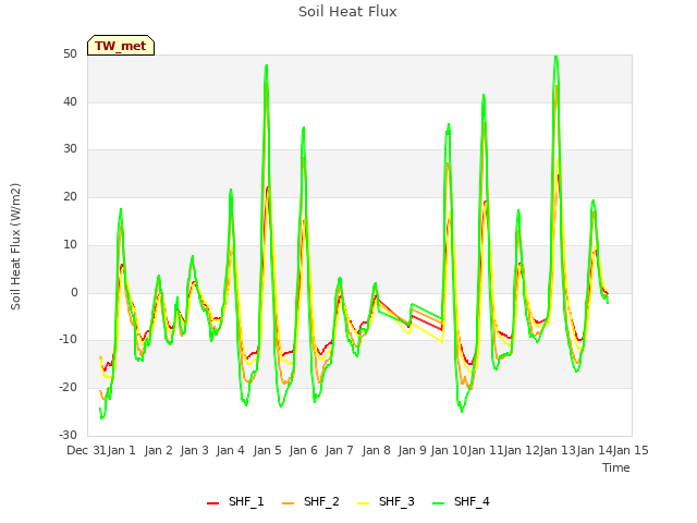 plot of Soil Heat Flux