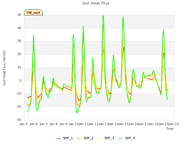 plot of Soil Heat Flux