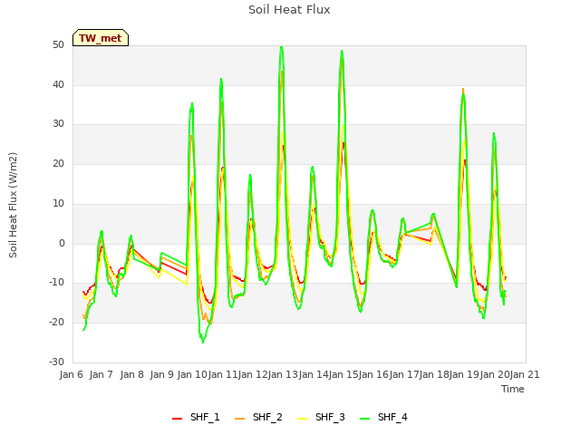 plot of Soil Heat Flux