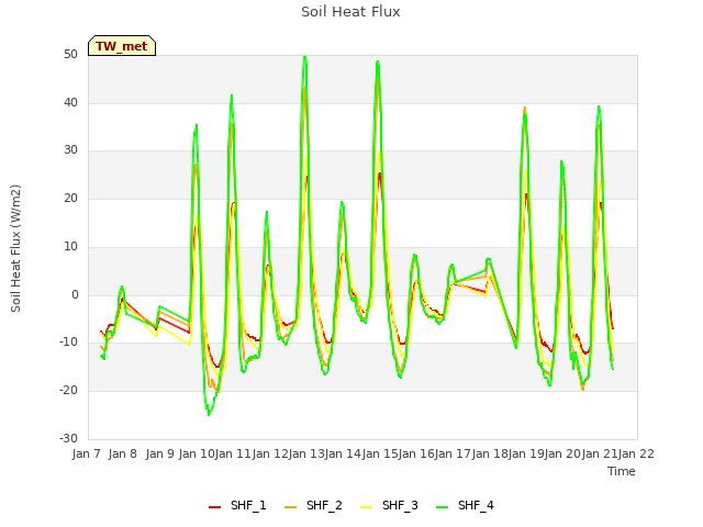 plot of Soil Heat Flux