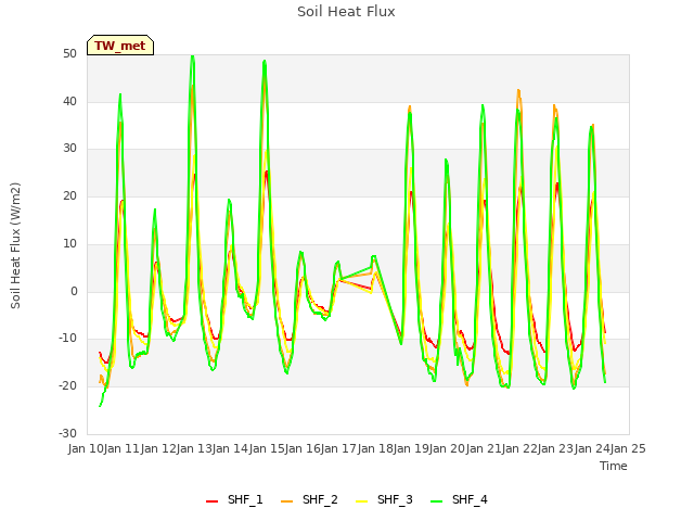 plot of Soil Heat Flux