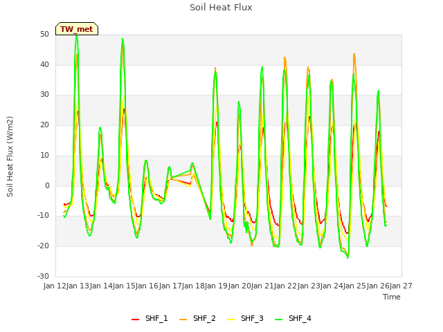 plot of Soil Heat Flux