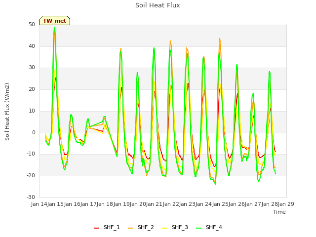 plot of Soil Heat Flux