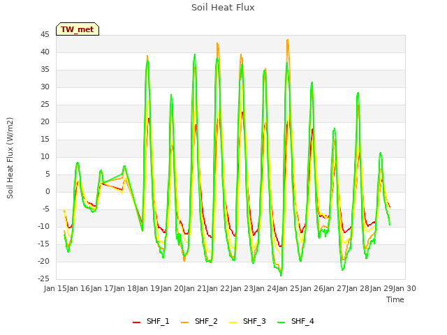 plot of Soil Heat Flux