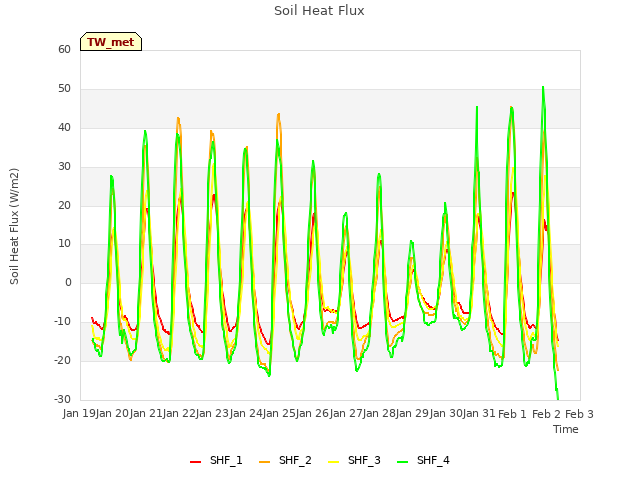 plot of Soil Heat Flux