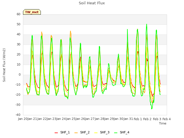 plot of Soil Heat Flux