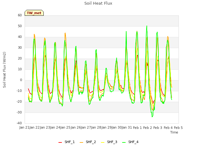 plot of Soil Heat Flux