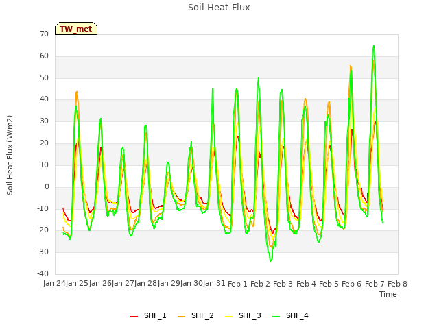 plot of Soil Heat Flux