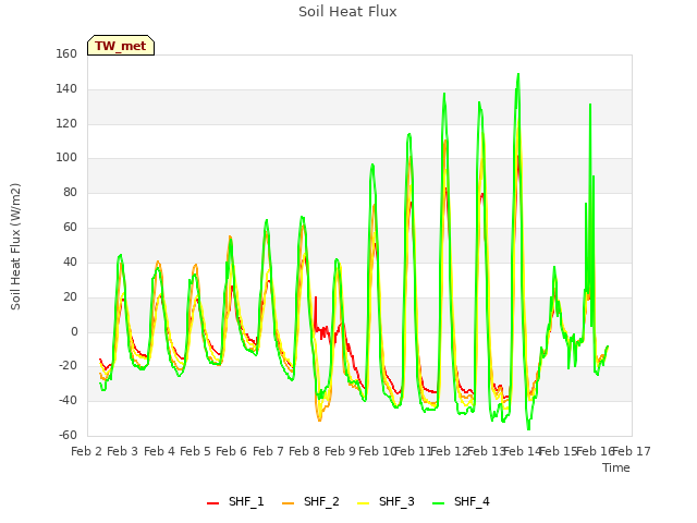 plot of Soil Heat Flux