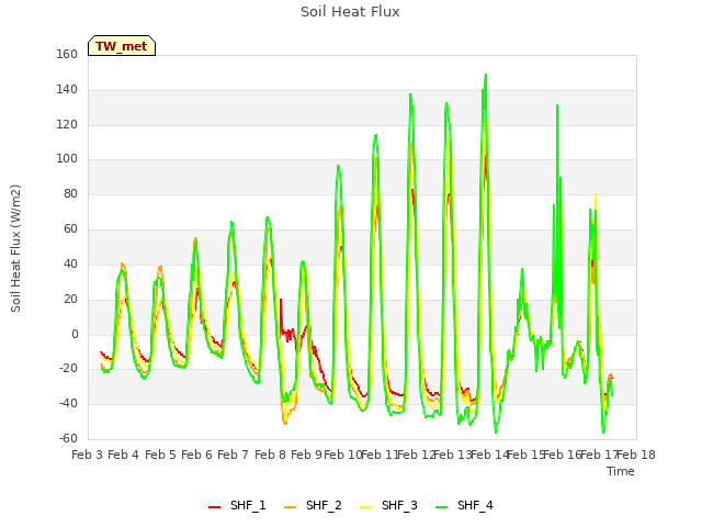 plot of Soil Heat Flux