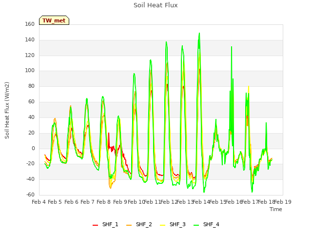 plot of Soil Heat Flux