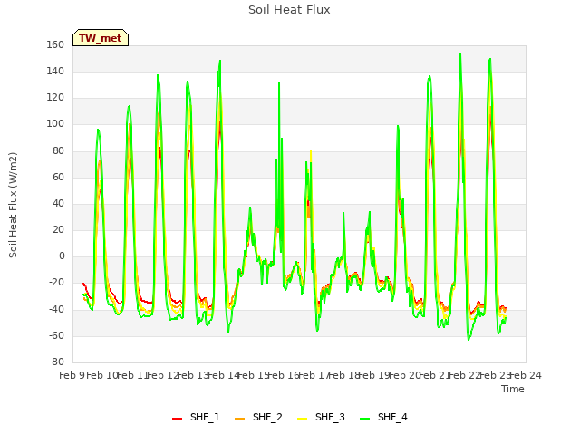 plot of Soil Heat Flux