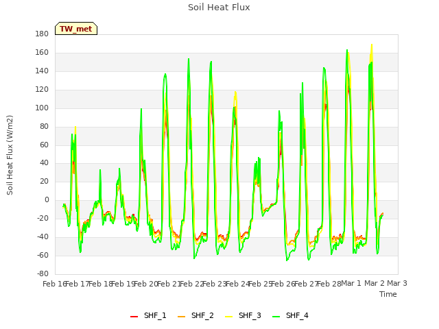 plot of Soil Heat Flux