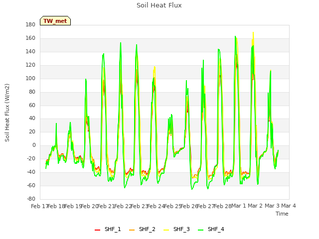 plot of Soil Heat Flux