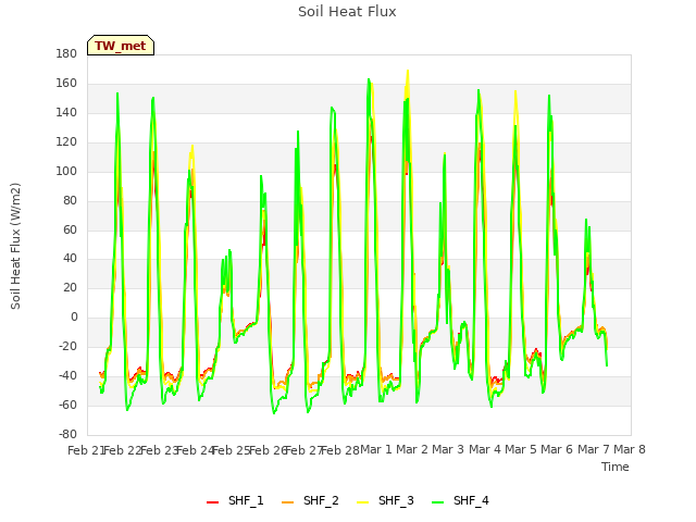 plot of Soil Heat Flux