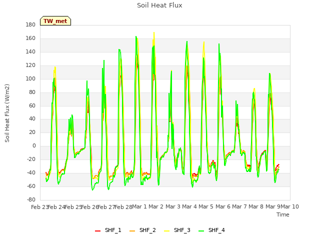 plot of Soil Heat Flux