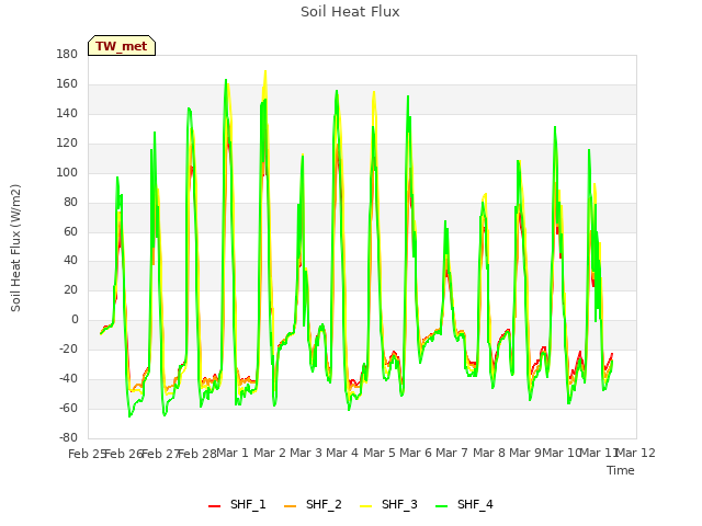 plot of Soil Heat Flux