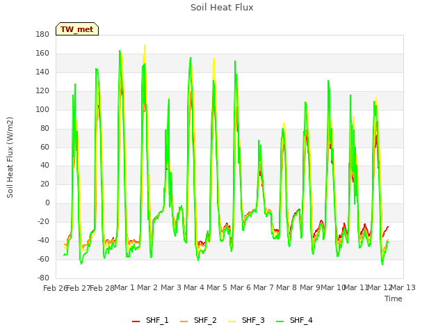 plot of Soil Heat Flux