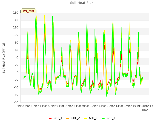 plot of Soil Heat Flux