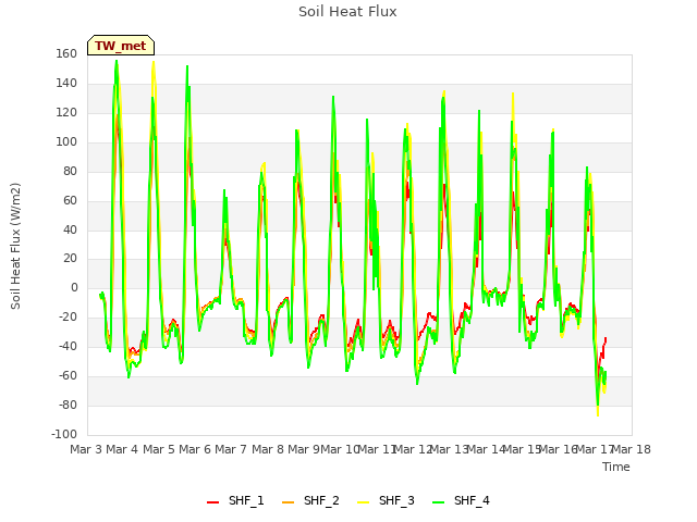 plot of Soil Heat Flux