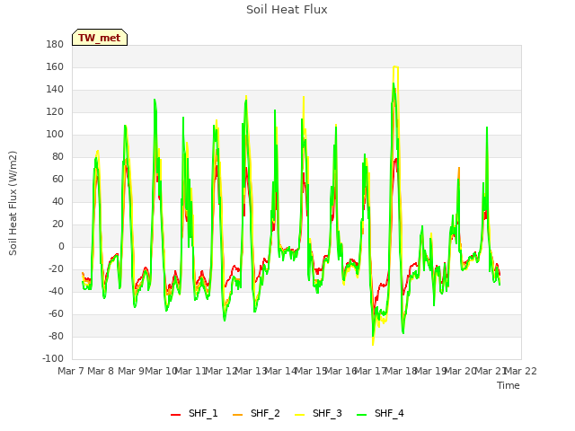 plot of Soil Heat Flux